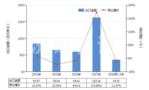 2014-2018年3月中國丙烯酸丁酯(HS29161230)出口總額及增速統(tǒng)計 2014-2018年3月中國丙烯酸丁酯(HS29161230)出口總額及增速統(tǒng)計